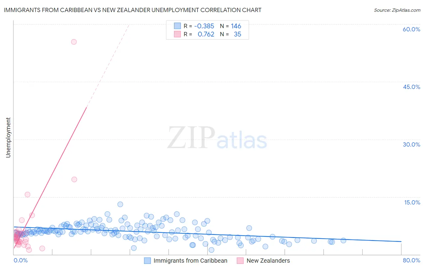 Immigrants from Caribbean vs New Zealander Unemployment