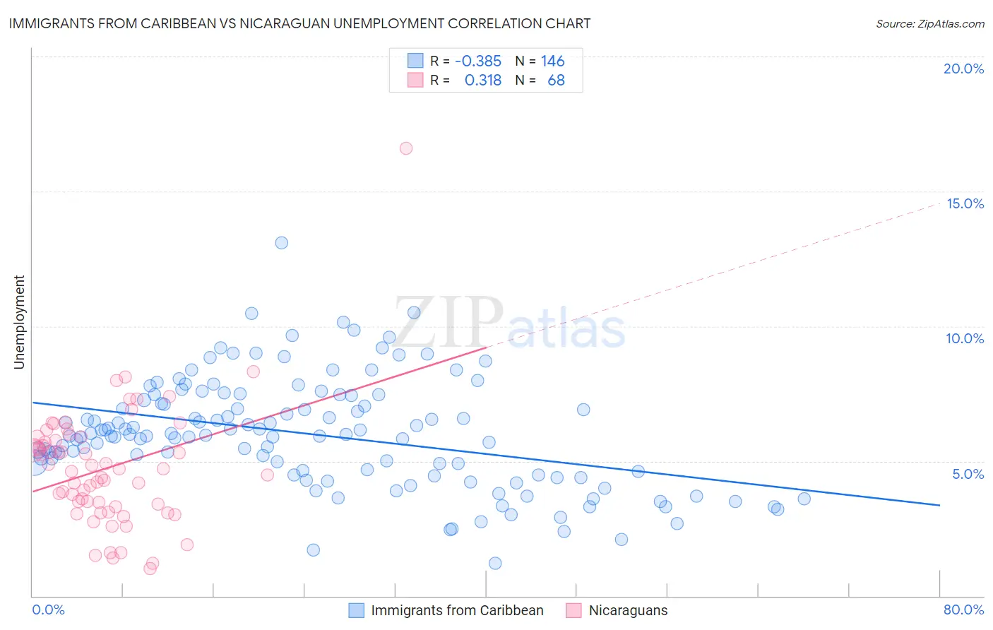 Immigrants from Caribbean vs Nicaraguan Unemployment