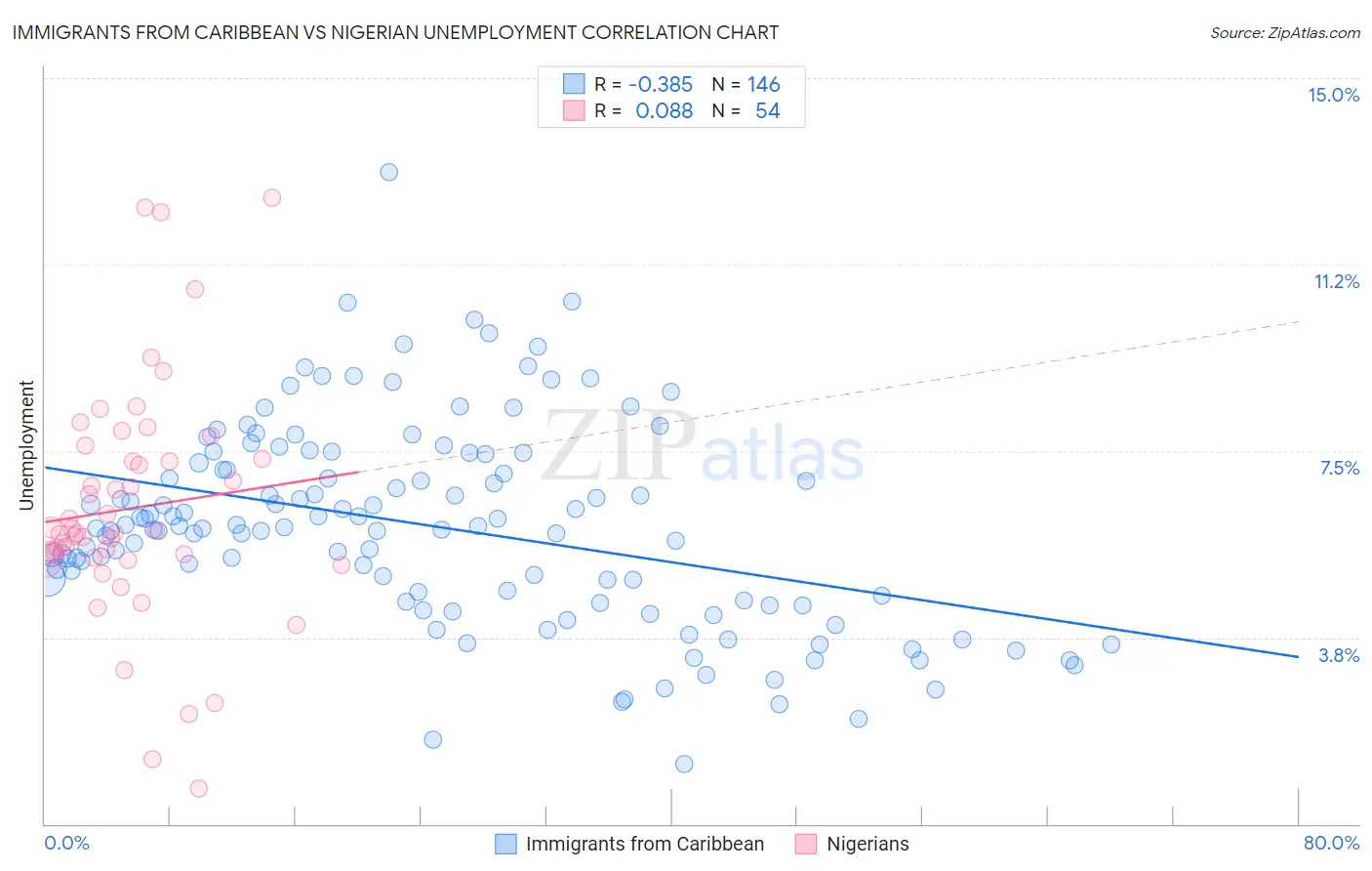 Immigrants from Caribbean vs Nigerian Unemployment
