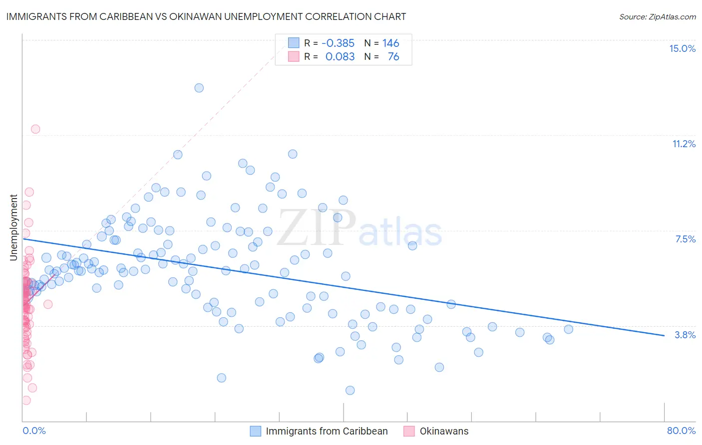 Immigrants from Caribbean vs Okinawan Unemployment