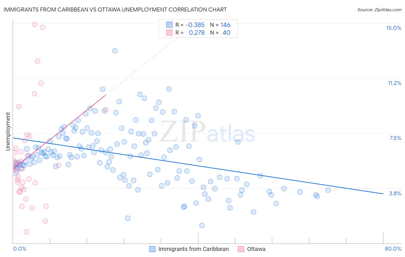 Immigrants from Caribbean vs Ottawa Unemployment