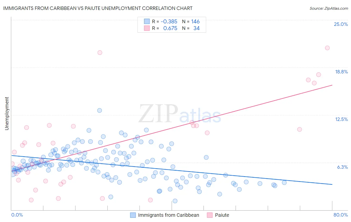 Immigrants from Caribbean vs Paiute Unemployment
