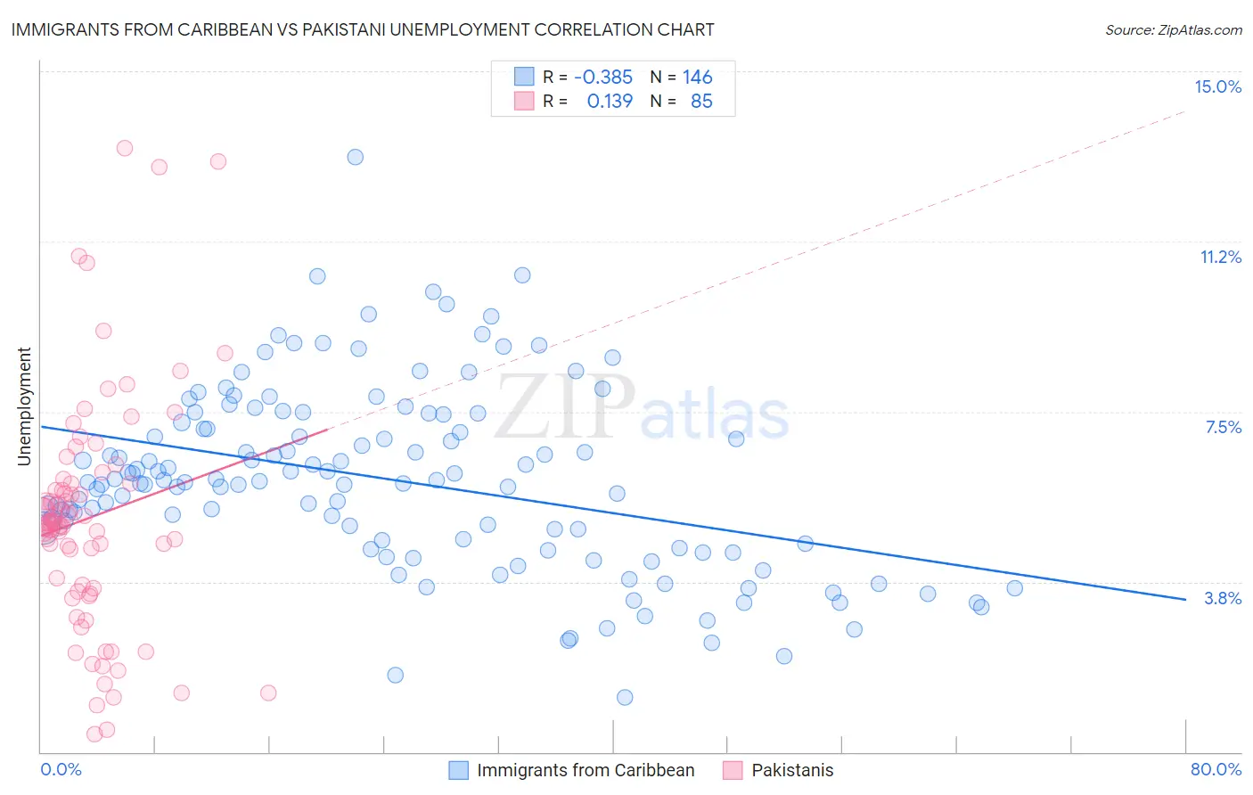 Immigrants from Caribbean vs Pakistani Unemployment
