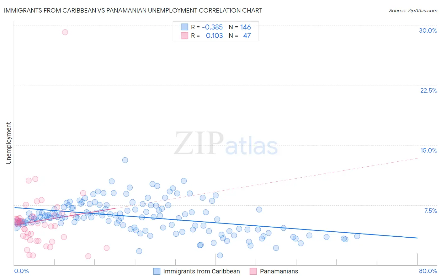 Immigrants from Caribbean vs Panamanian Unemployment