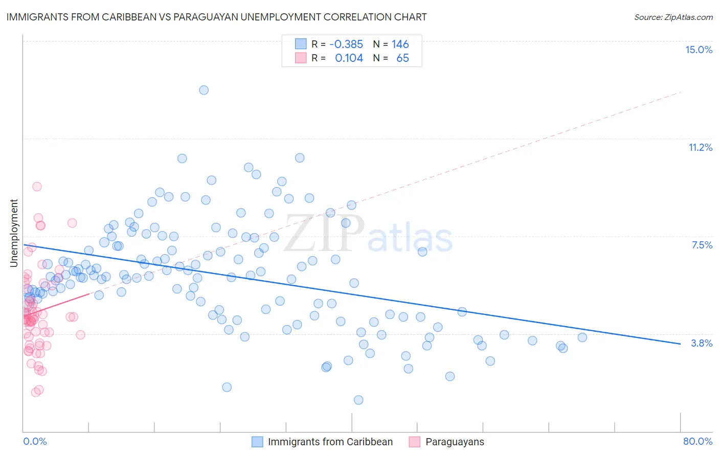 Immigrants from Caribbean vs Paraguayan Unemployment