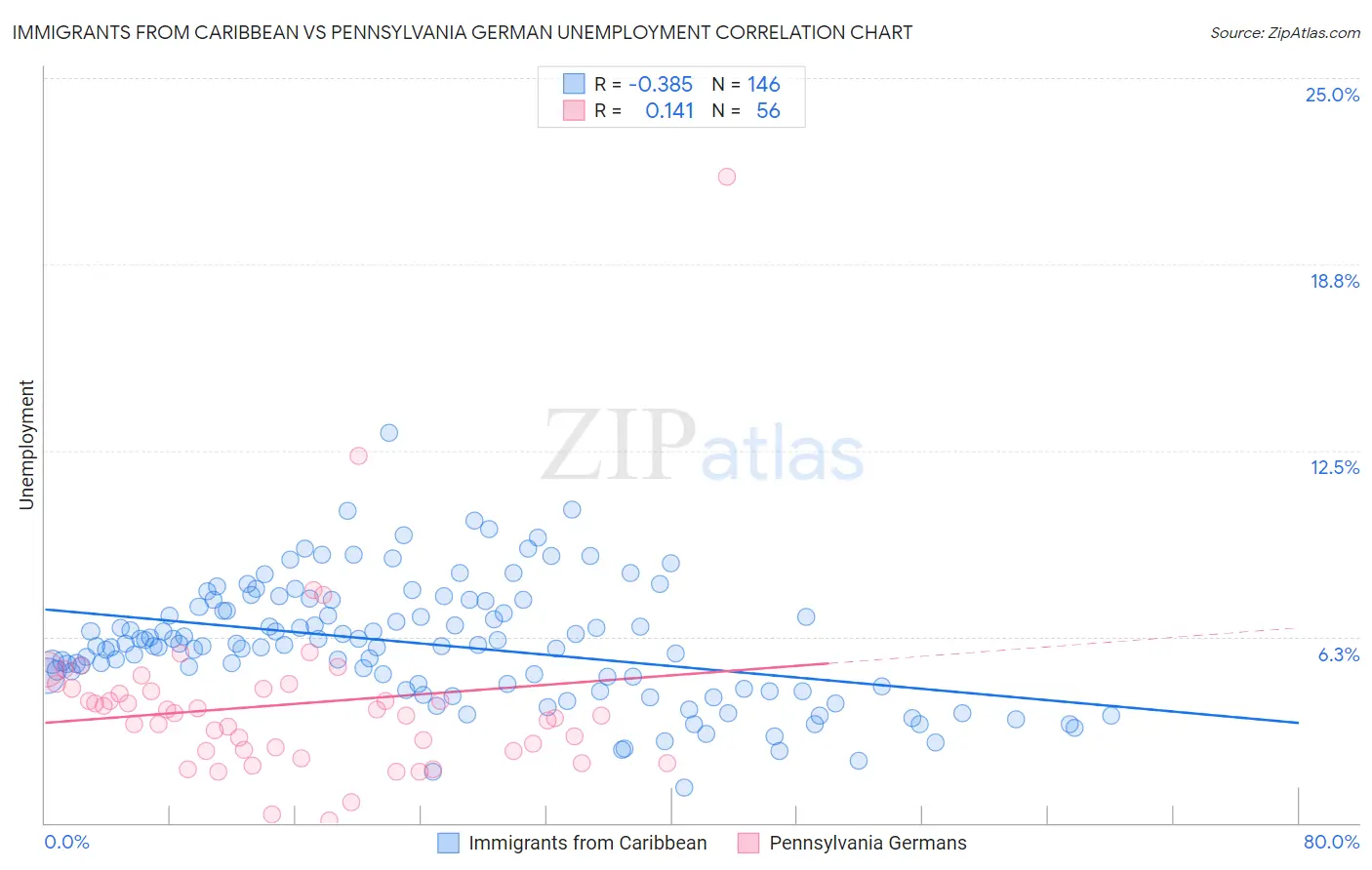 Immigrants from Caribbean vs Pennsylvania German Unemployment
