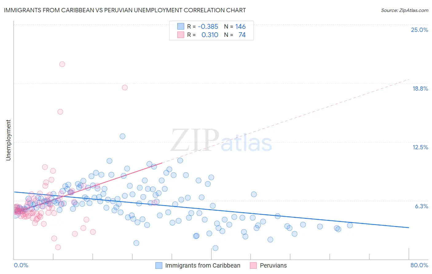 Immigrants from Caribbean vs Peruvian Unemployment
