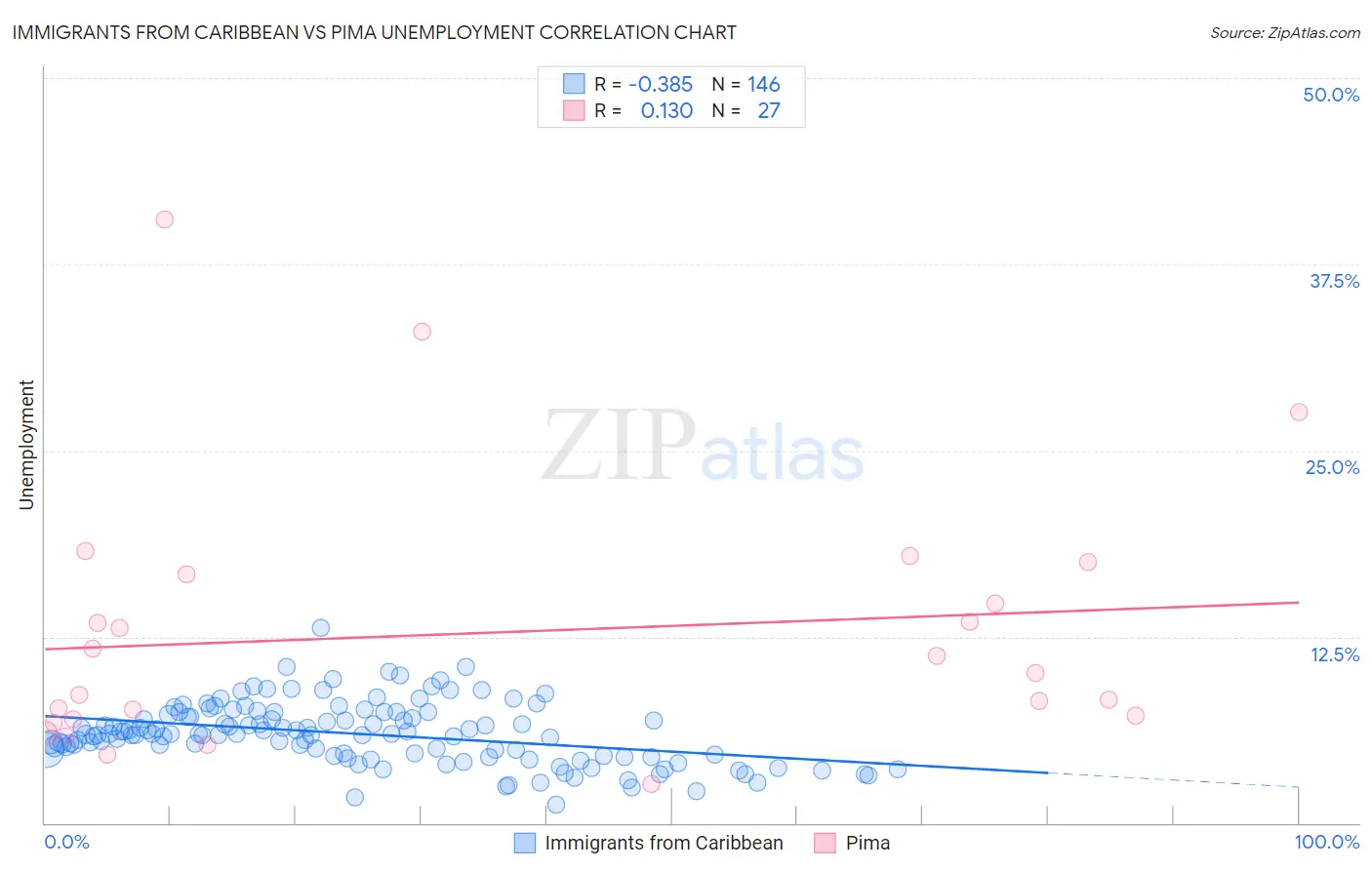 Immigrants from Caribbean vs Pima Unemployment