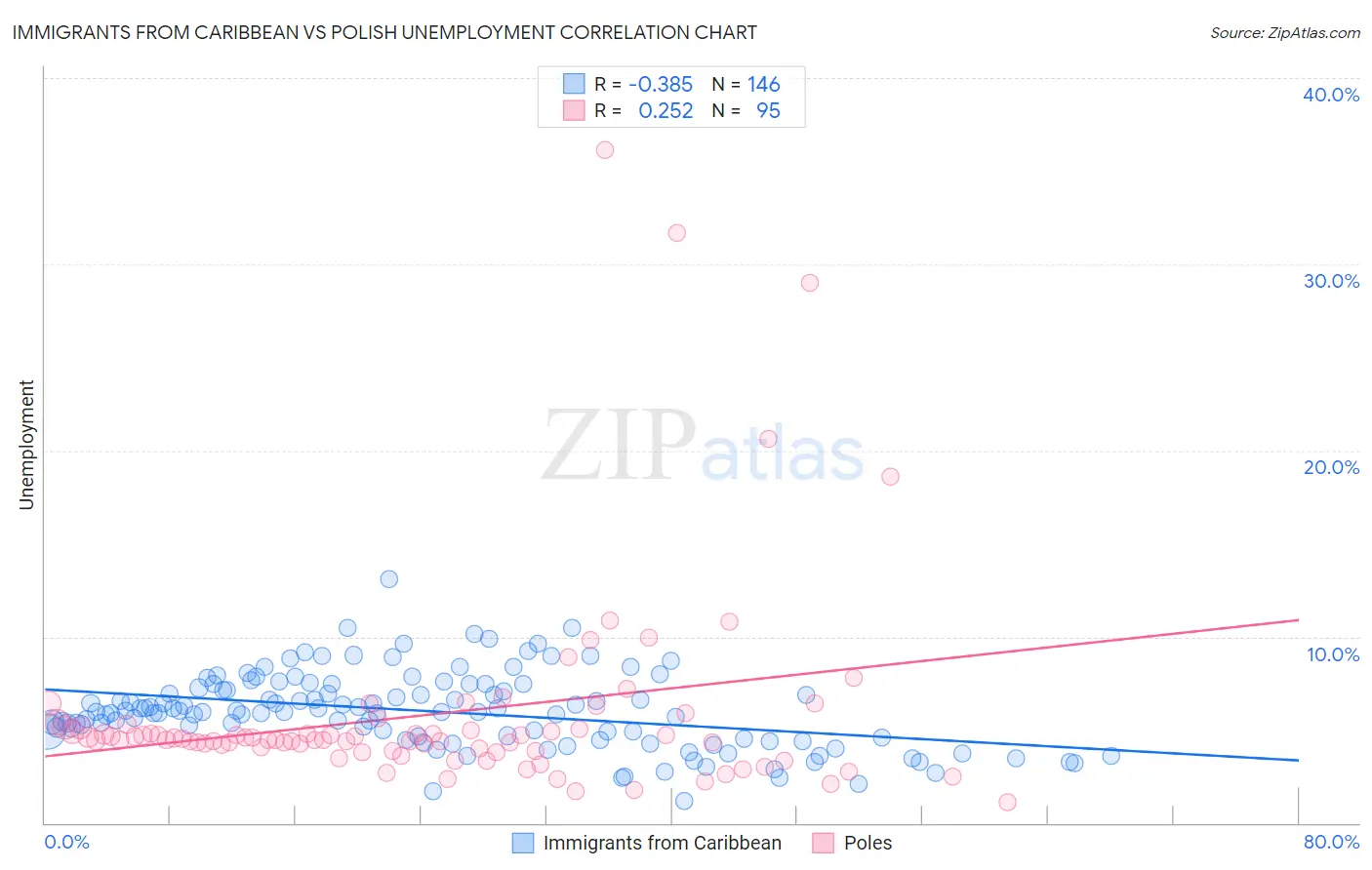 Immigrants from Caribbean vs Polish Unemployment