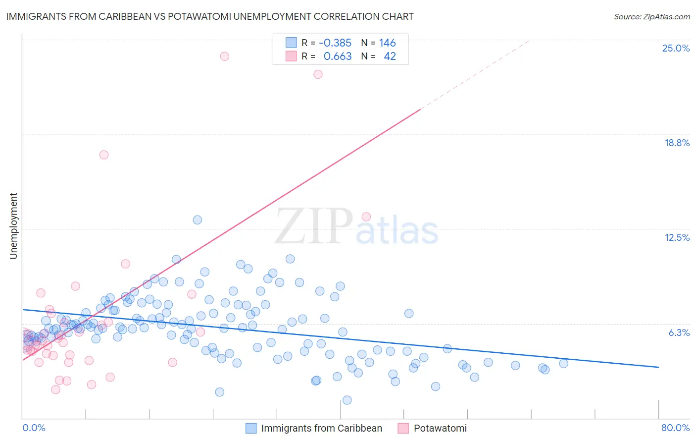 Immigrants from Caribbean vs Potawatomi Unemployment