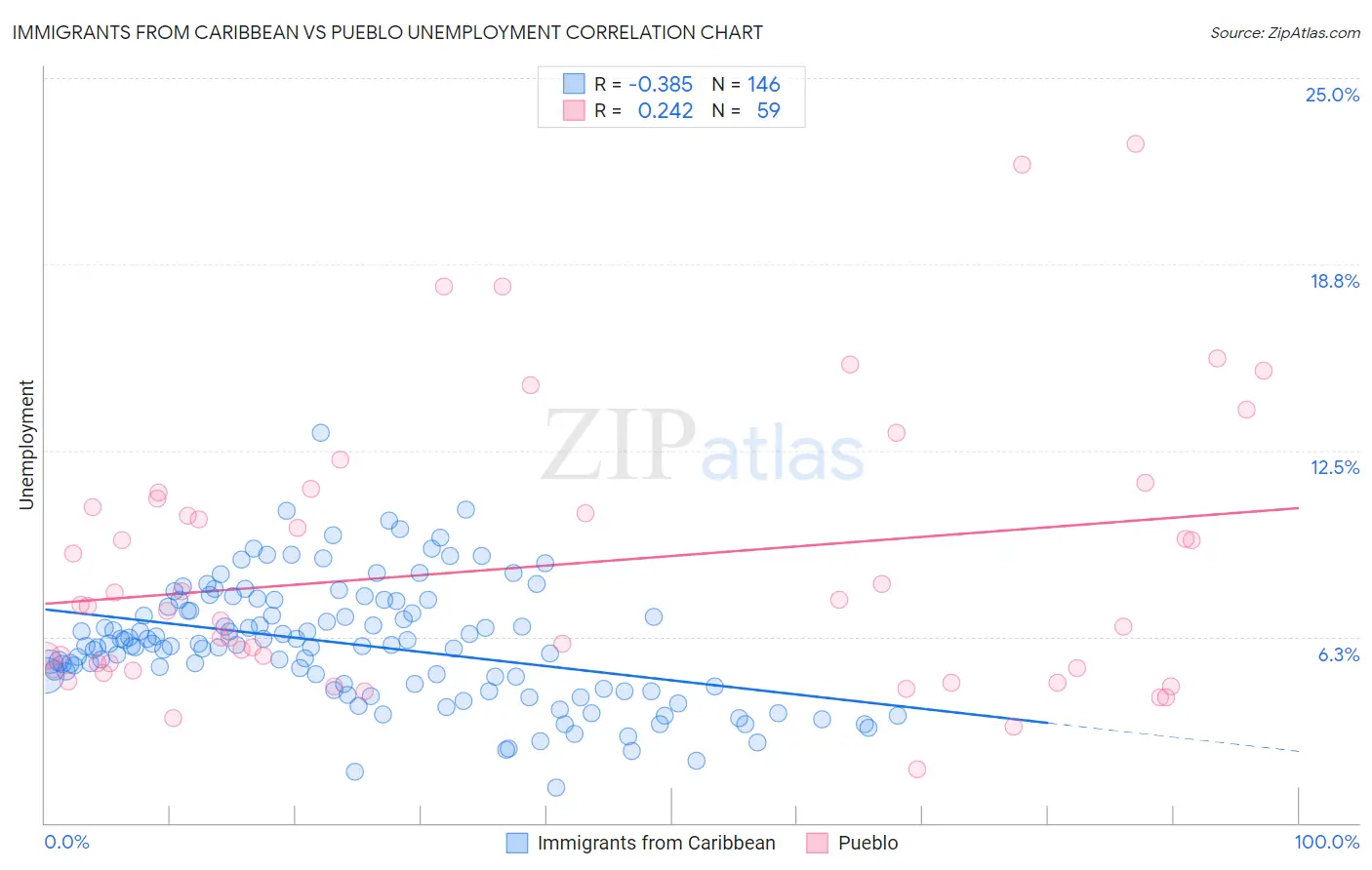 Immigrants from Caribbean vs Pueblo Unemployment