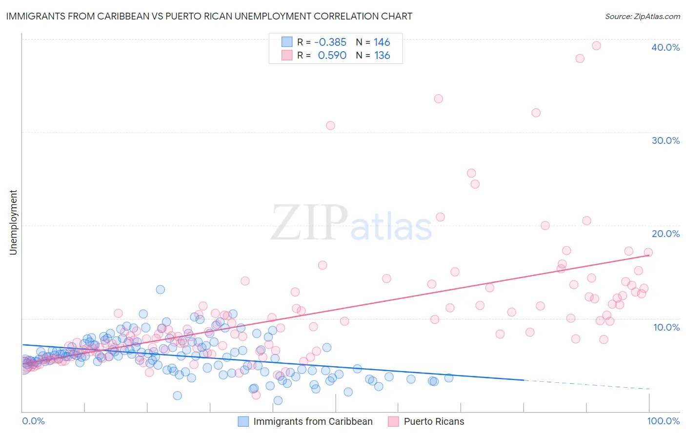 Immigrants from Caribbean vs Puerto Rican Unemployment