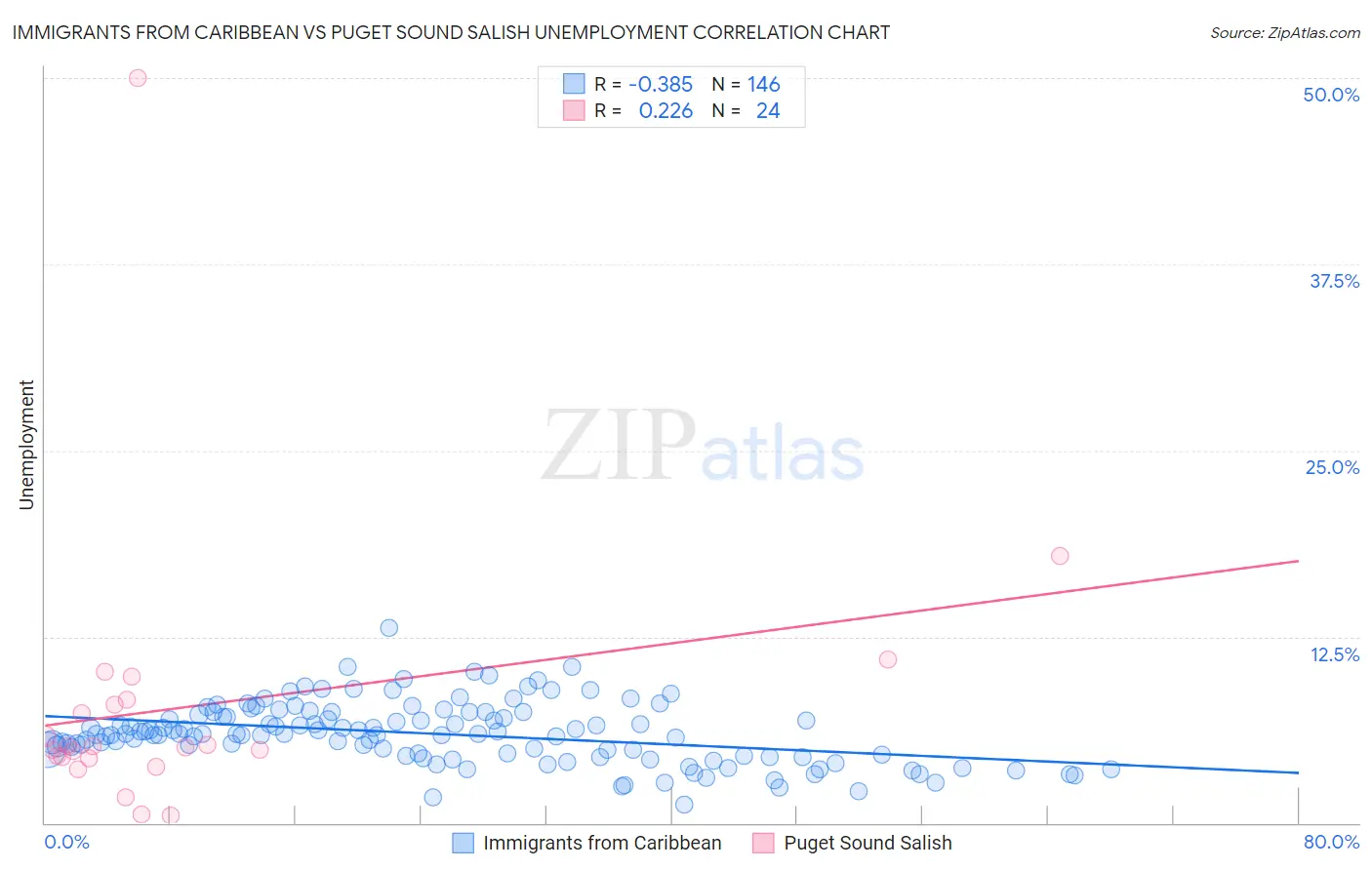 Immigrants from Caribbean vs Puget Sound Salish Unemployment