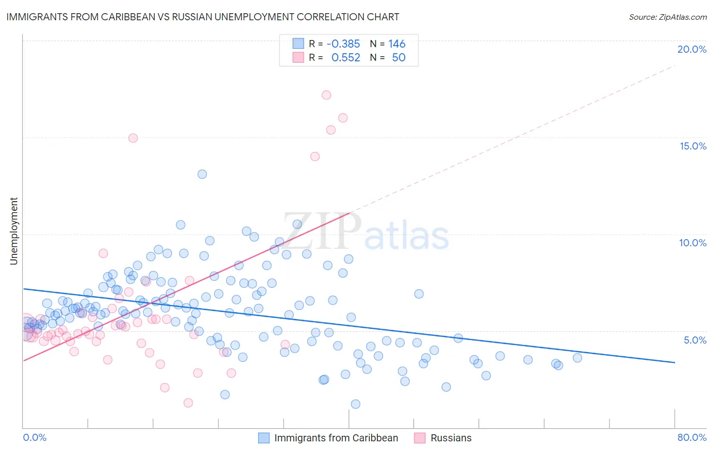 Immigrants from Caribbean vs Russian Unemployment