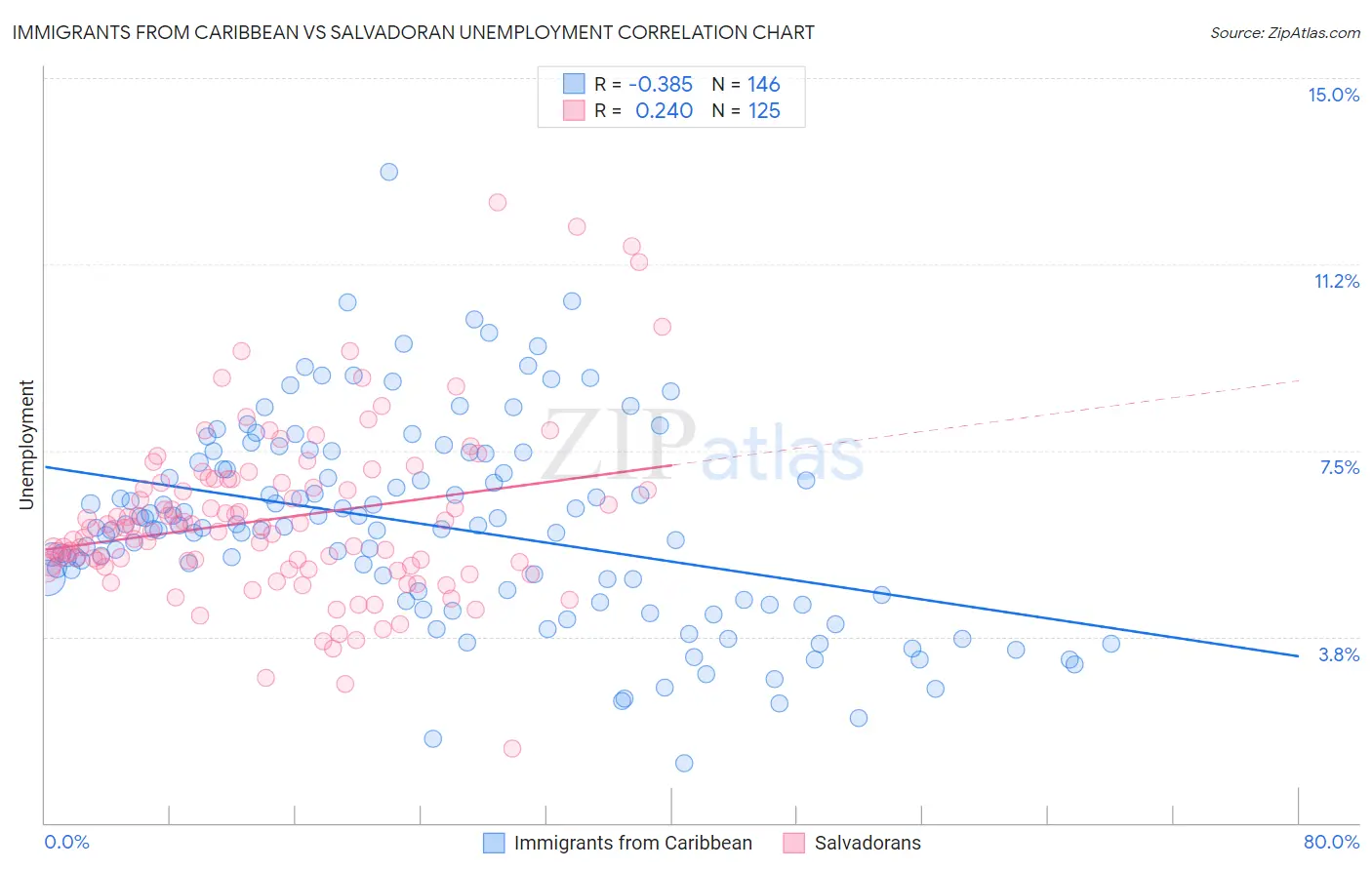 Immigrants from Caribbean vs Salvadoran Unemployment