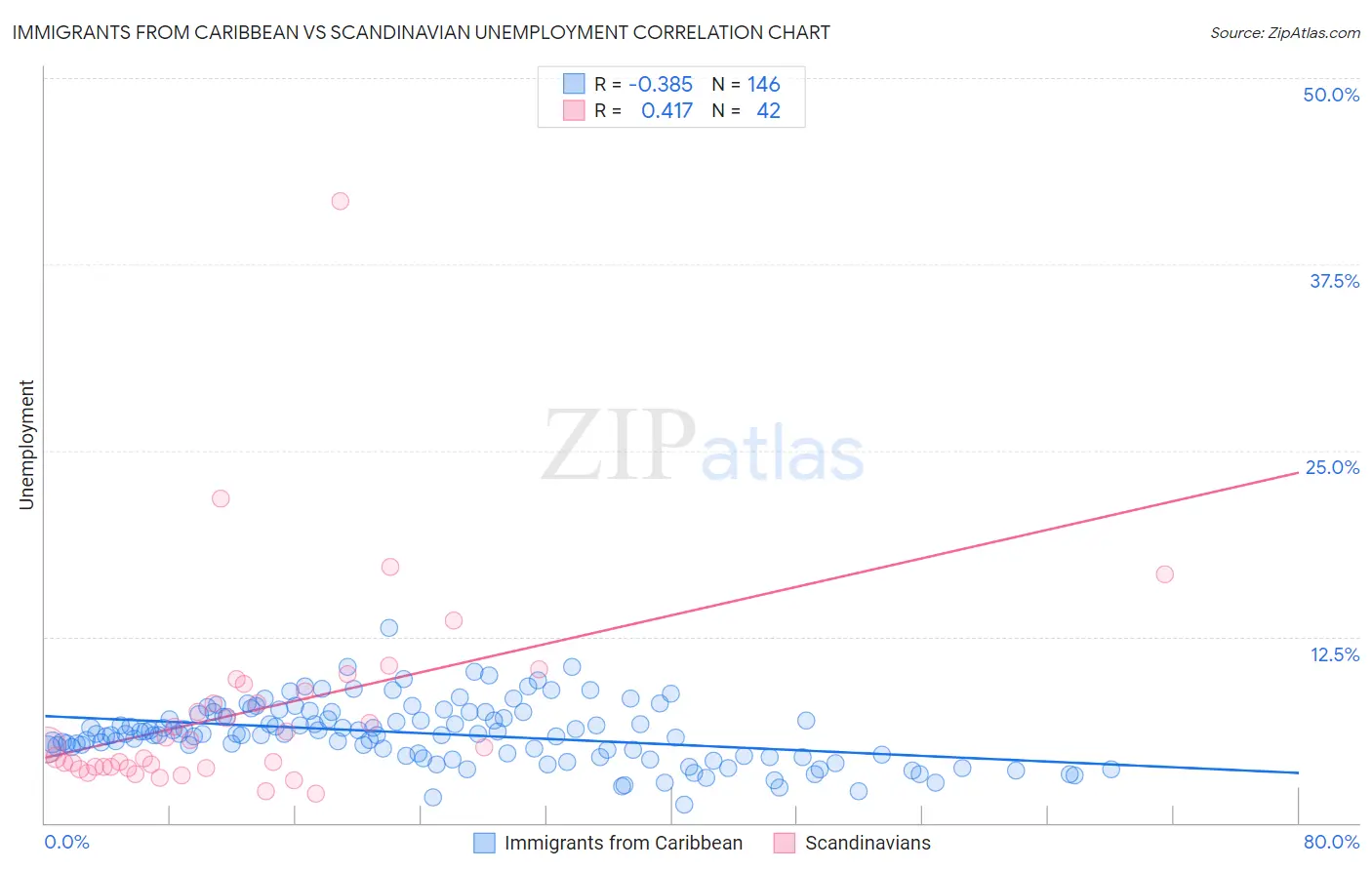 Immigrants from Caribbean vs Scandinavian Unemployment