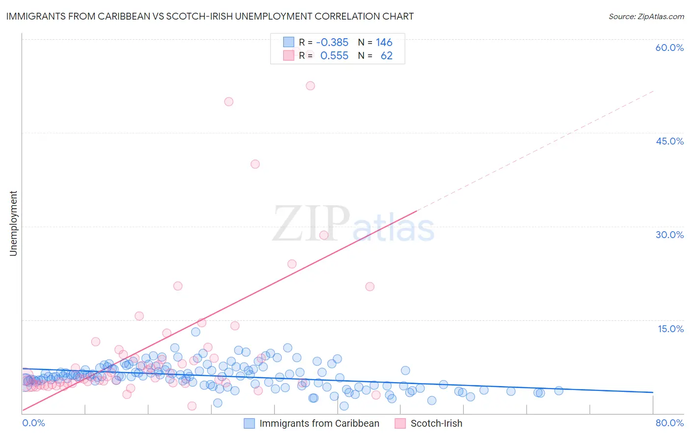 Immigrants from Caribbean vs Scotch-Irish Unemployment