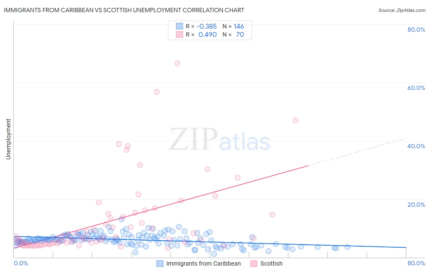 Immigrants from Caribbean vs Scottish Unemployment