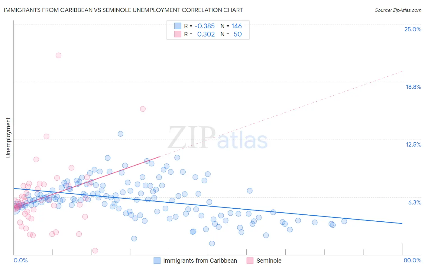 Immigrants from Caribbean vs Seminole Unemployment