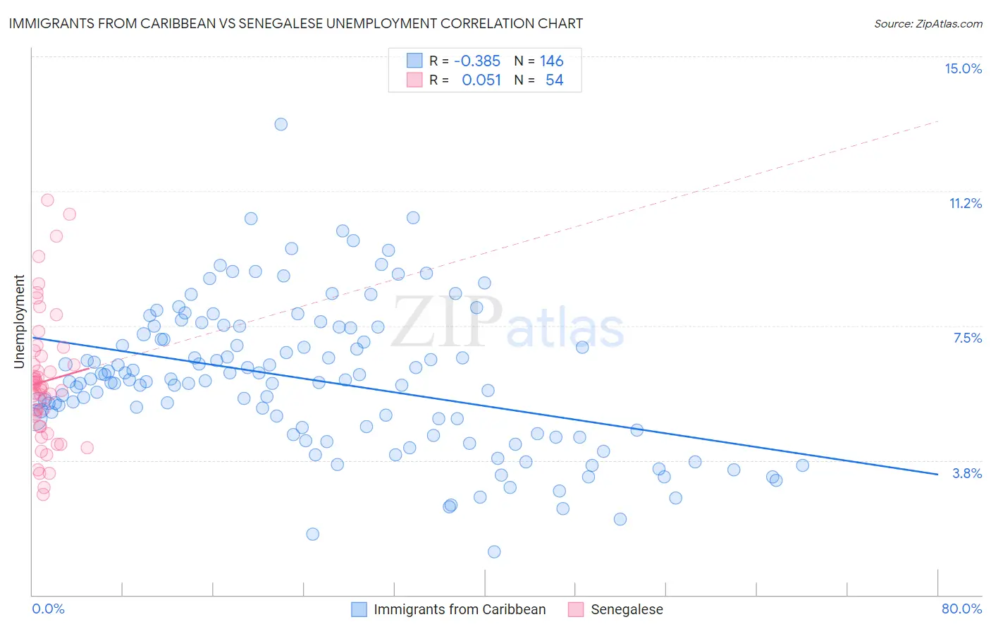 Immigrants from Caribbean vs Senegalese Unemployment
