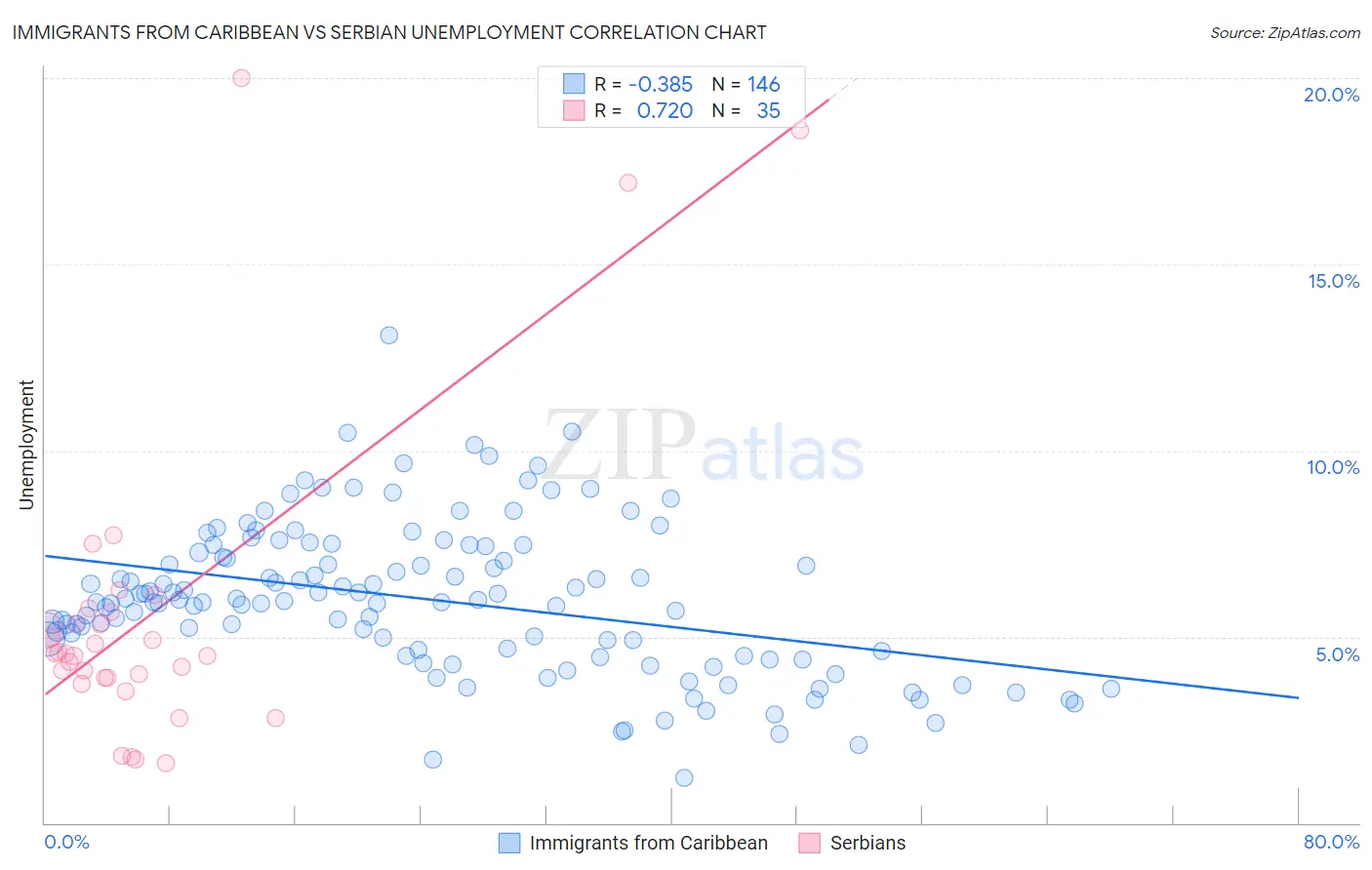 Immigrants from Caribbean vs Serbian Unemployment