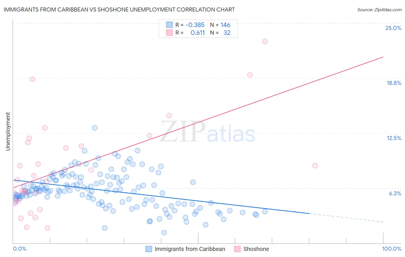 Immigrants from Caribbean vs Shoshone Unemployment