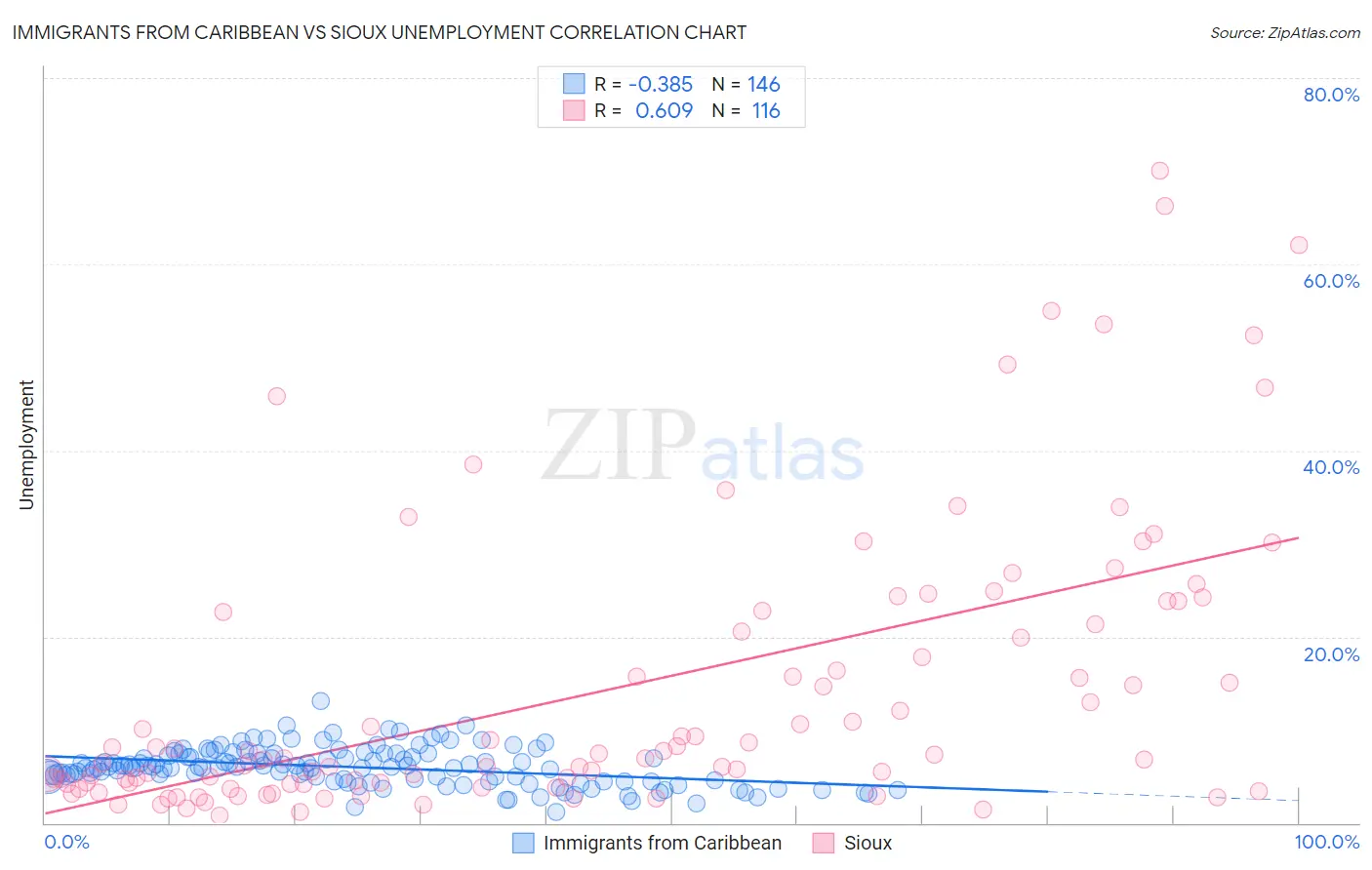 Immigrants from Caribbean vs Sioux Unemployment