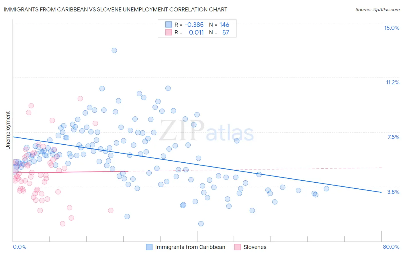 Immigrants from Caribbean vs Slovene Unemployment