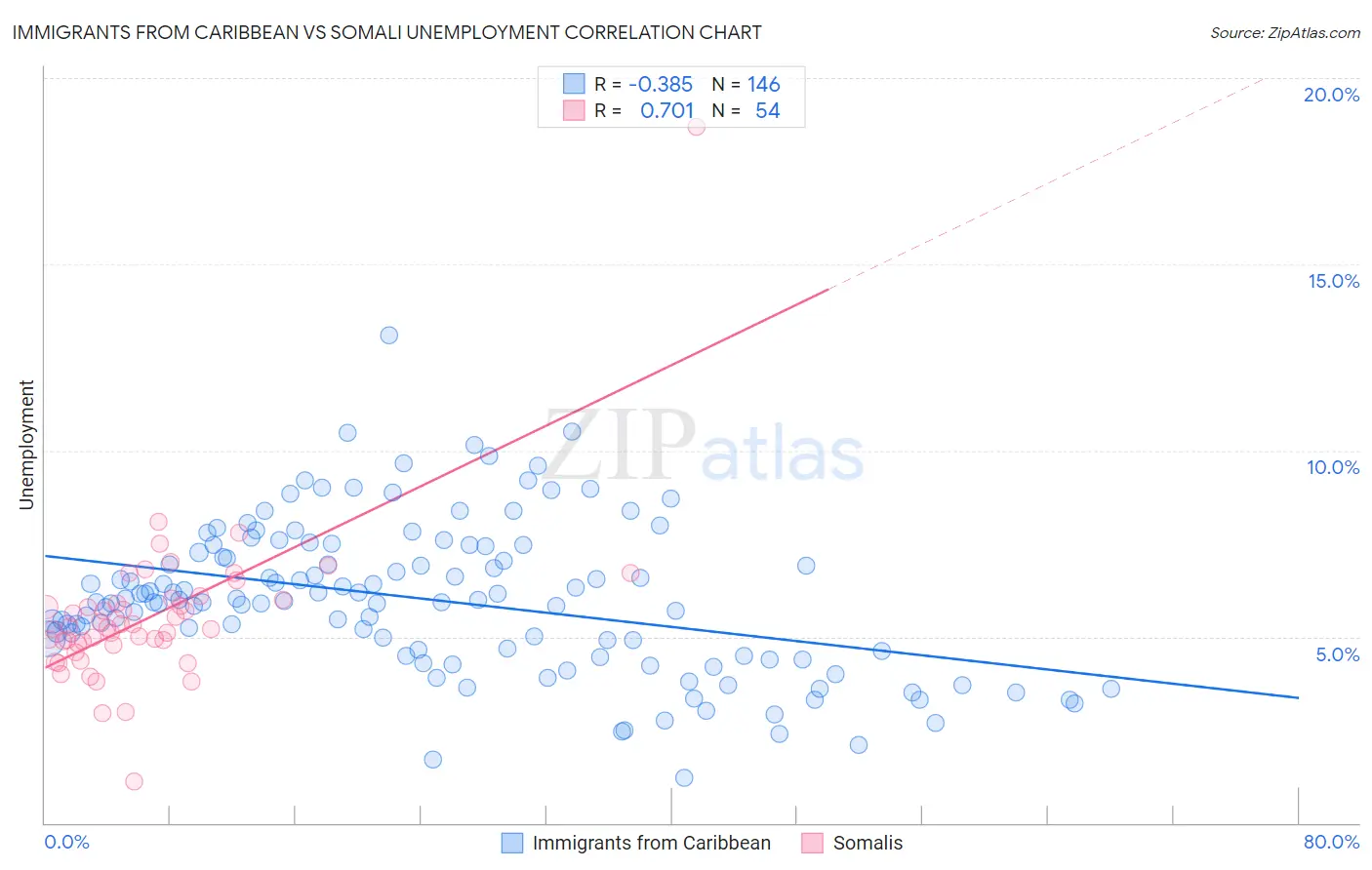 Immigrants from Caribbean vs Somali Unemployment