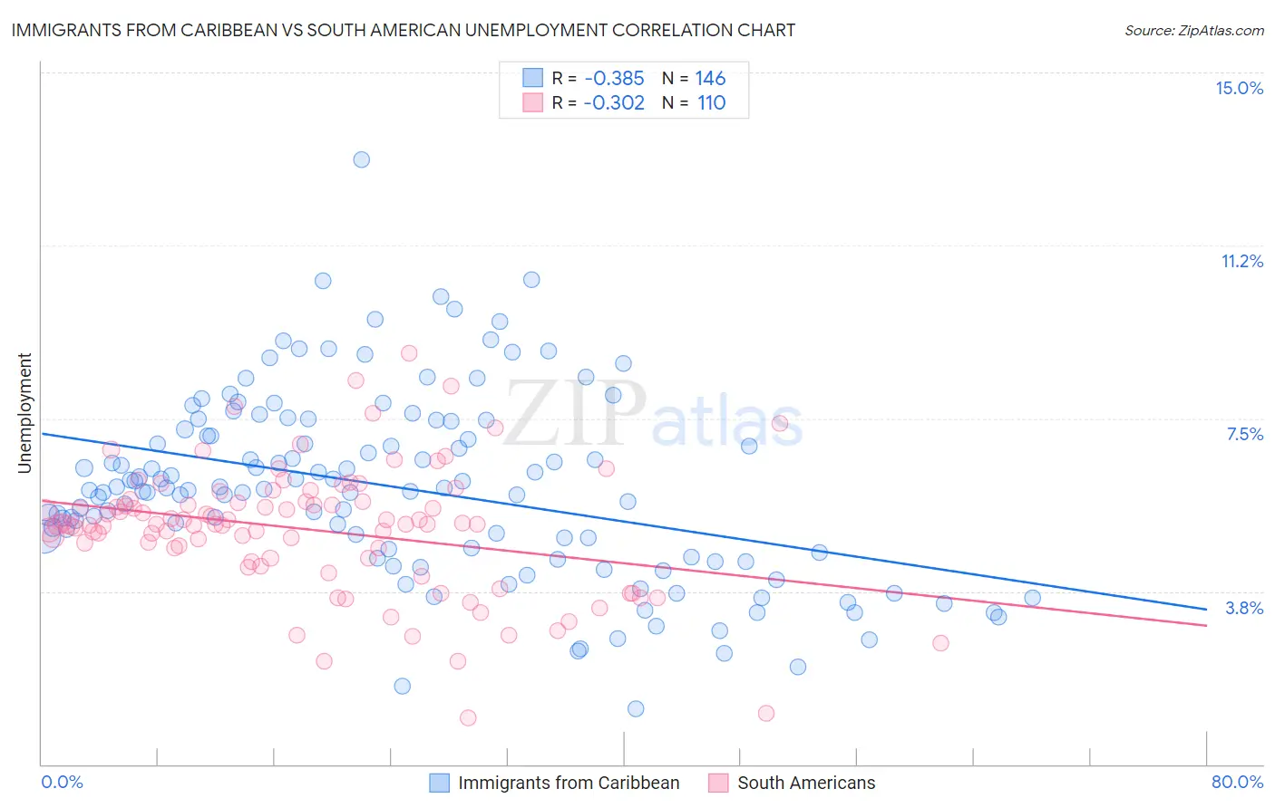 Immigrants from Caribbean vs South American Unemployment