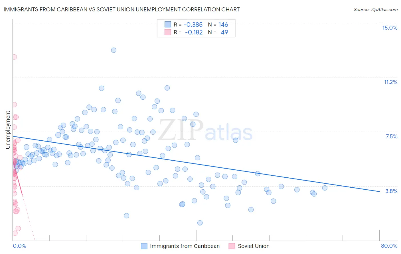 Immigrants from Caribbean vs Soviet Union Unemployment