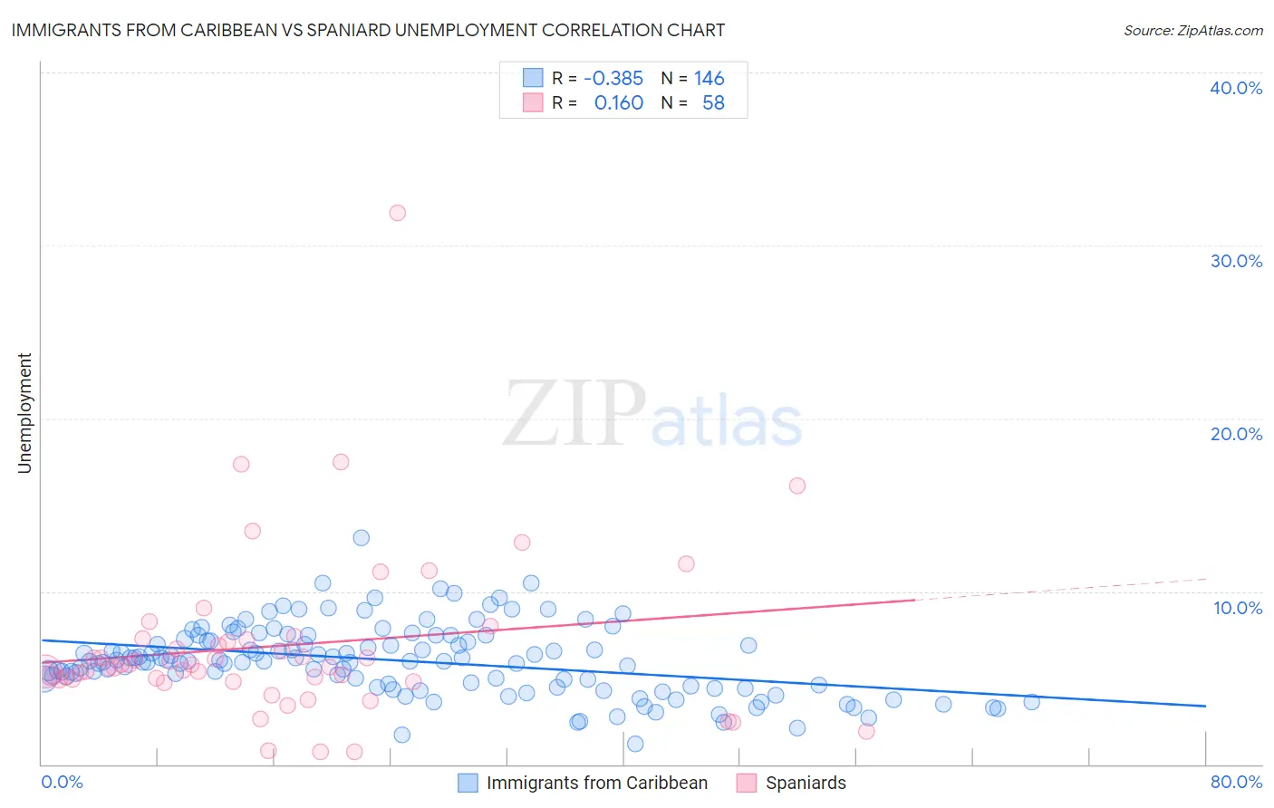 Immigrants from Caribbean vs Spaniard Unemployment