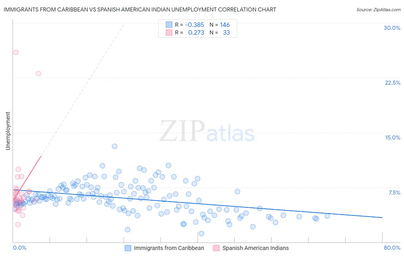 Immigrants from Caribbean vs Spanish American Indian Unemployment