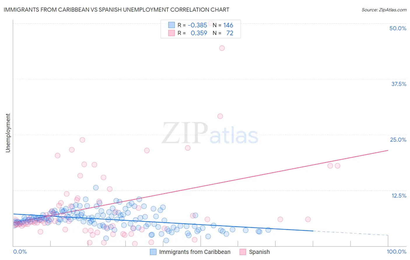 Immigrants from Caribbean vs Spanish Unemployment
