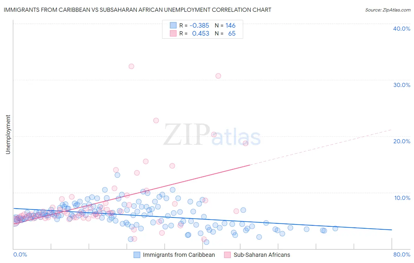 Immigrants from Caribbean vs Subsaharan African Unemployment