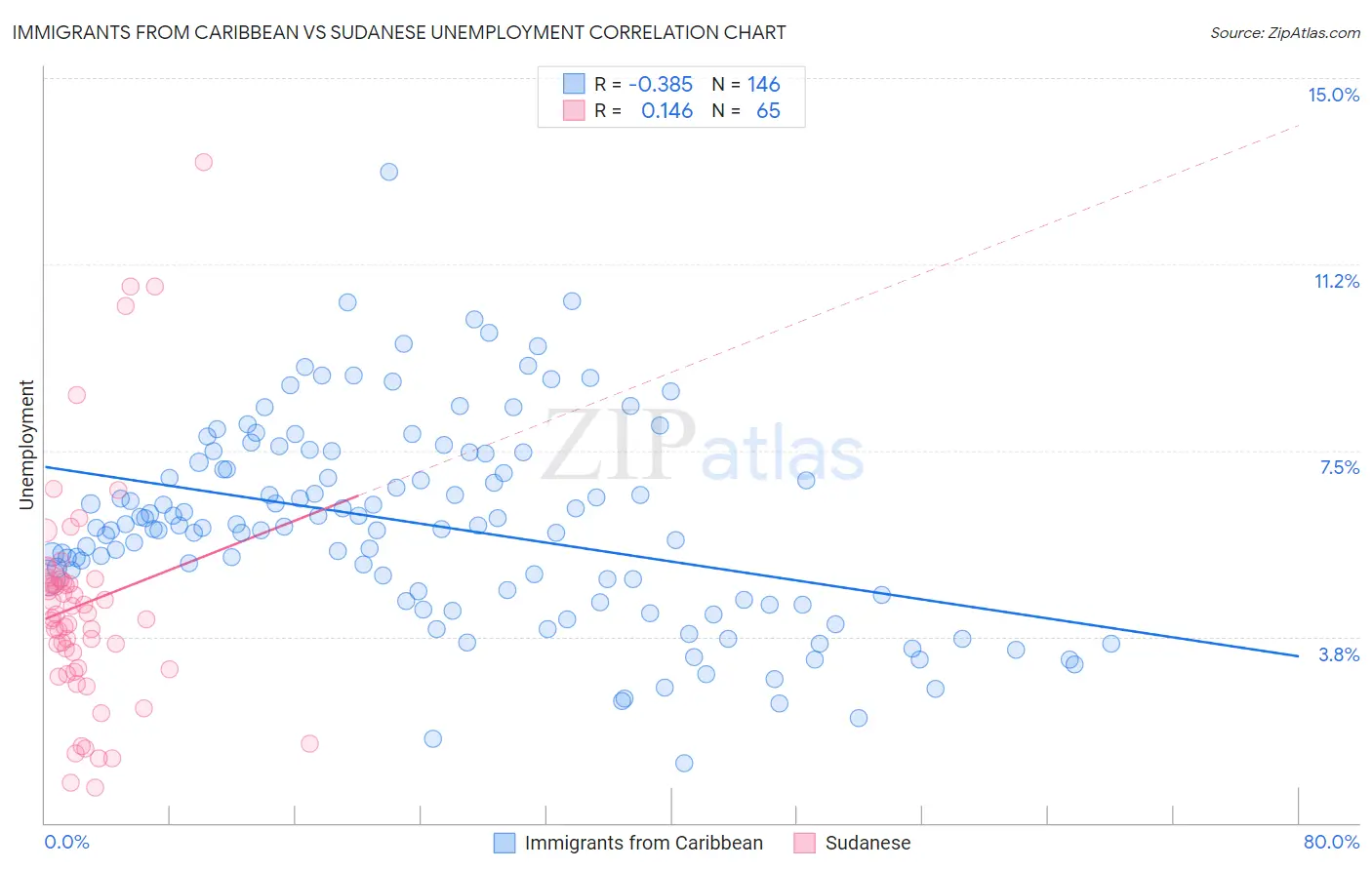 Immigrants from Caribbean vs Sudanese Unemployment