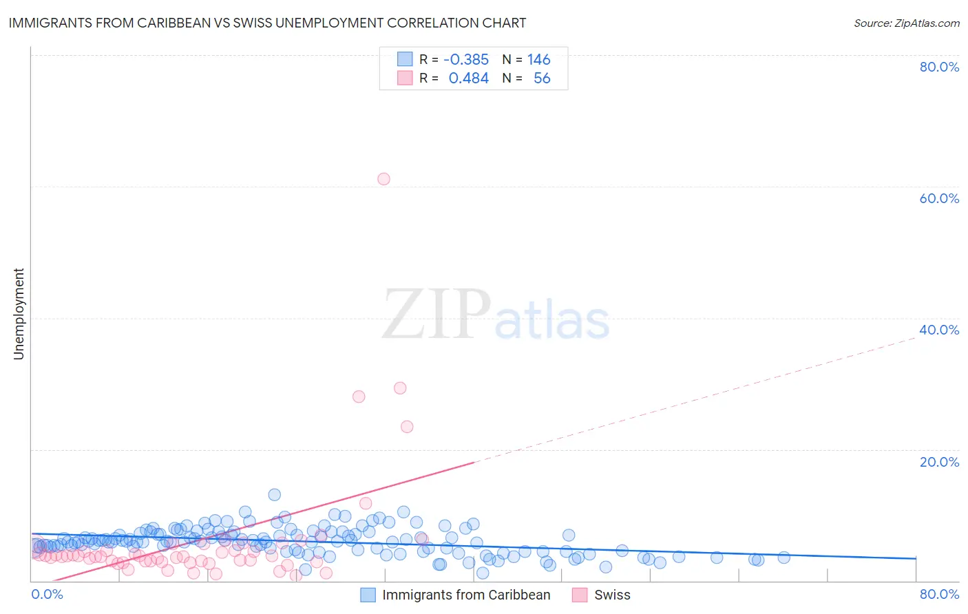 Immigrants from Caribbean vs Swiss Unemployment