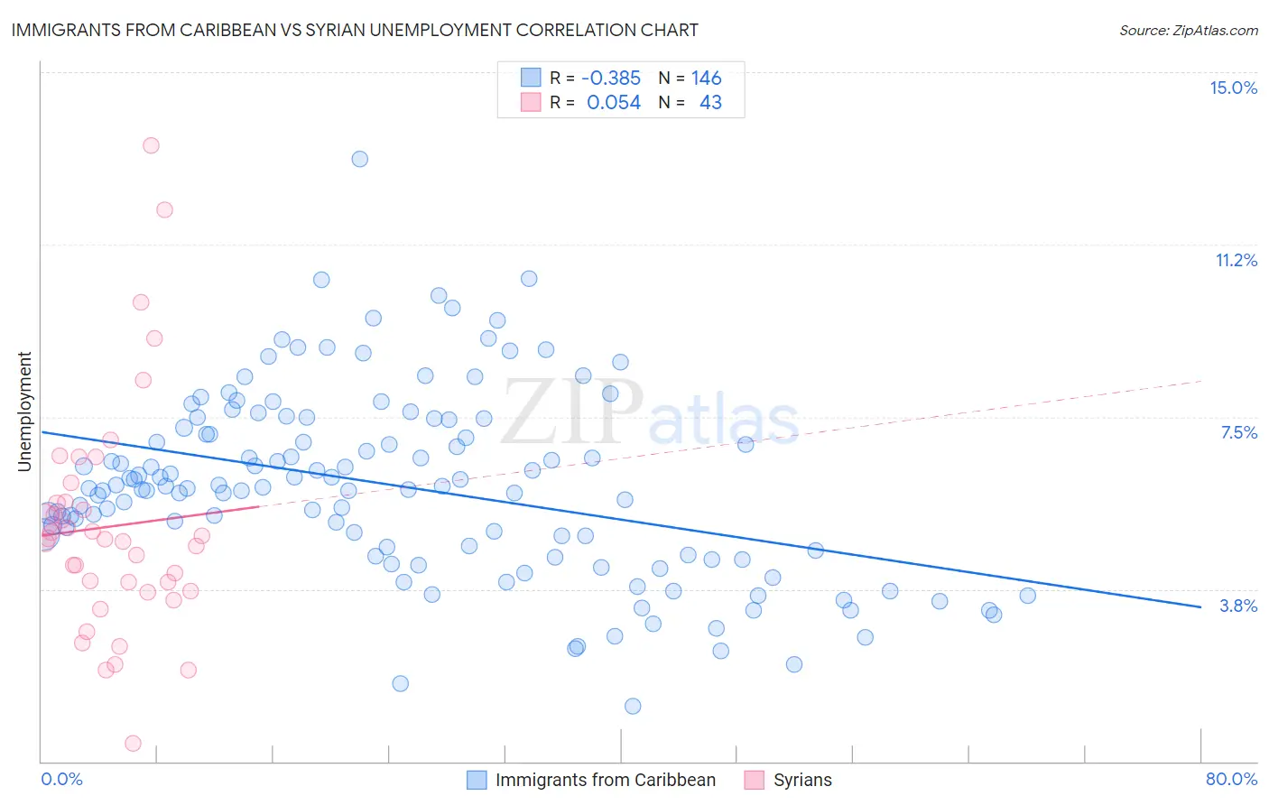 Immigrants from Caribbean vs Syrian Unemployment