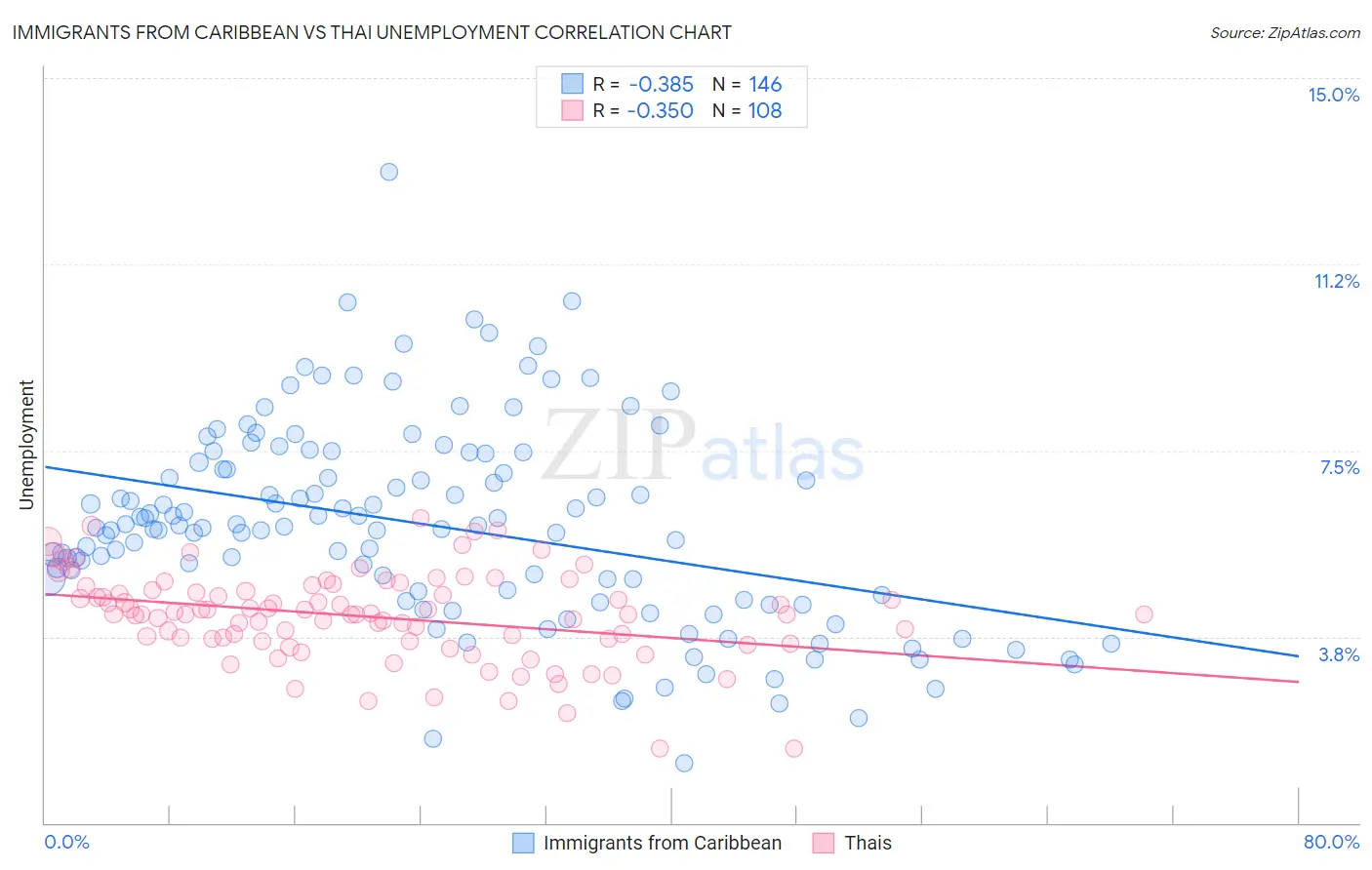 Immigrants from Caribbean vs Thai Unemployment