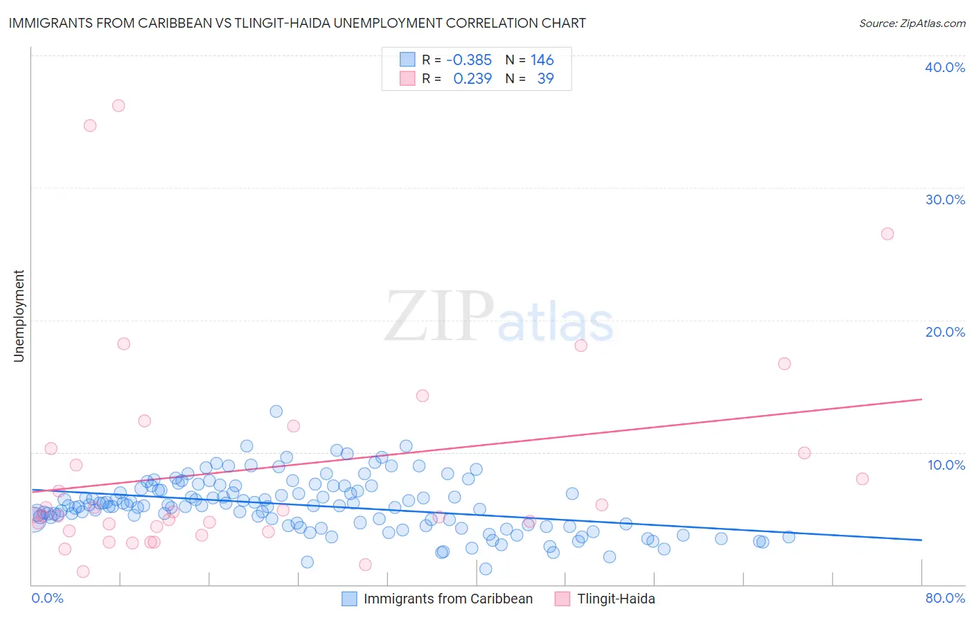 Immigrants from Caribbean vs Tlingit-Haida Unemployment