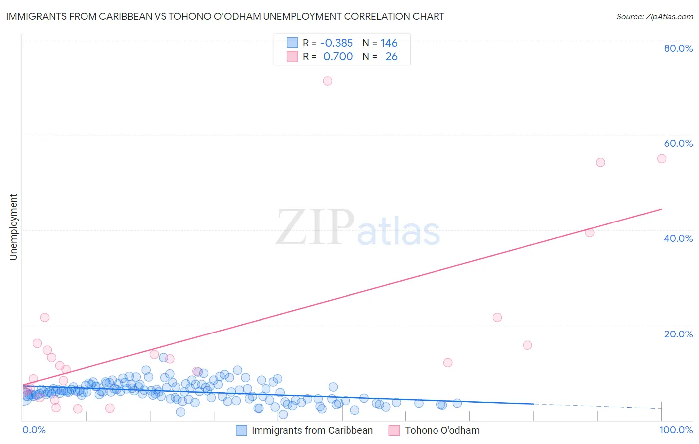 Immigrants from Caribbean vs Tohono O'odham Unemployment