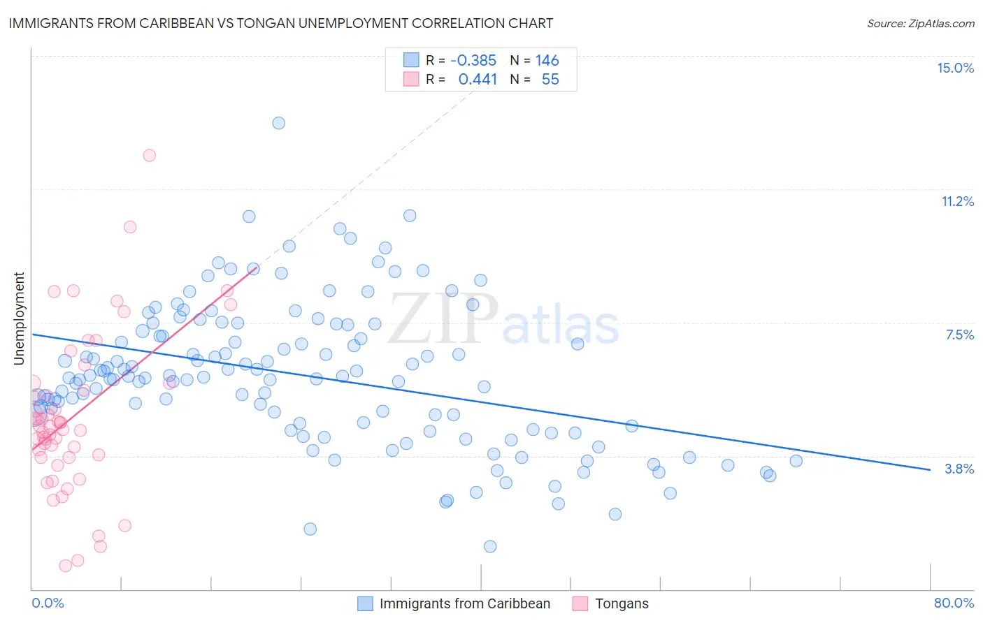 Immigrants from Caribbean vs Tongan Unemployment