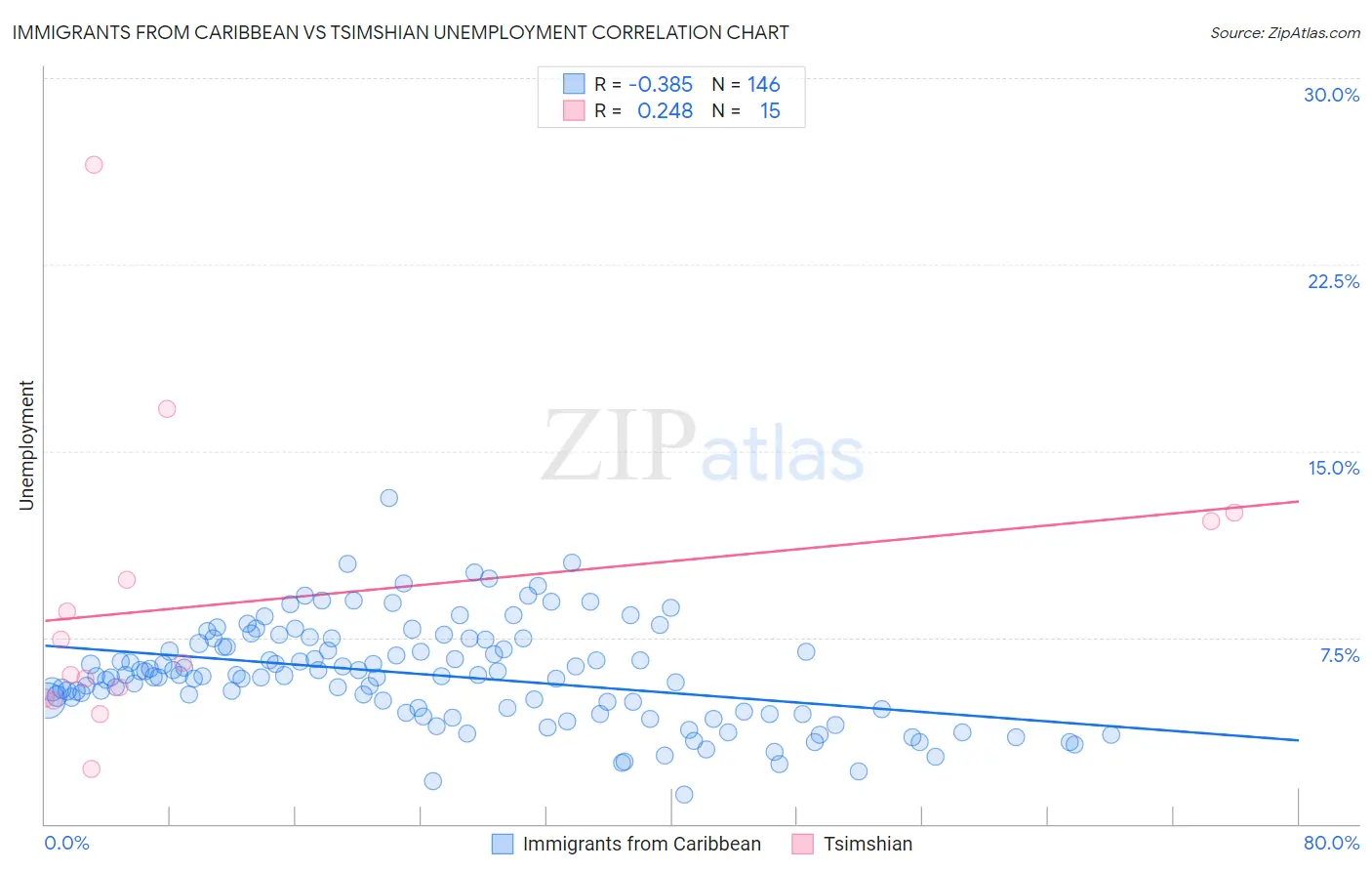 Immigrants from Caribbean vs Tsimshian Unemployment