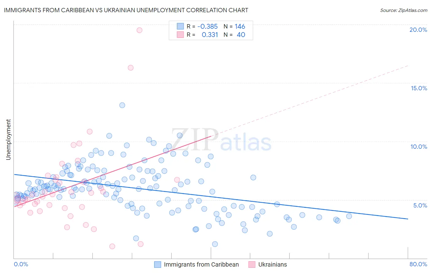 Immigrants from Caribbean vs Ukrainian Unemployment