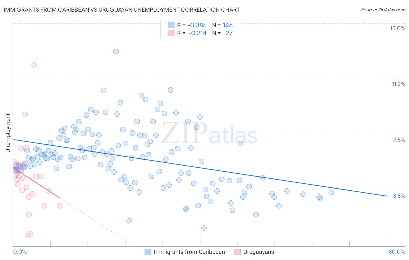 Immigrants from Caribbean vs Uruguayan Unemployment