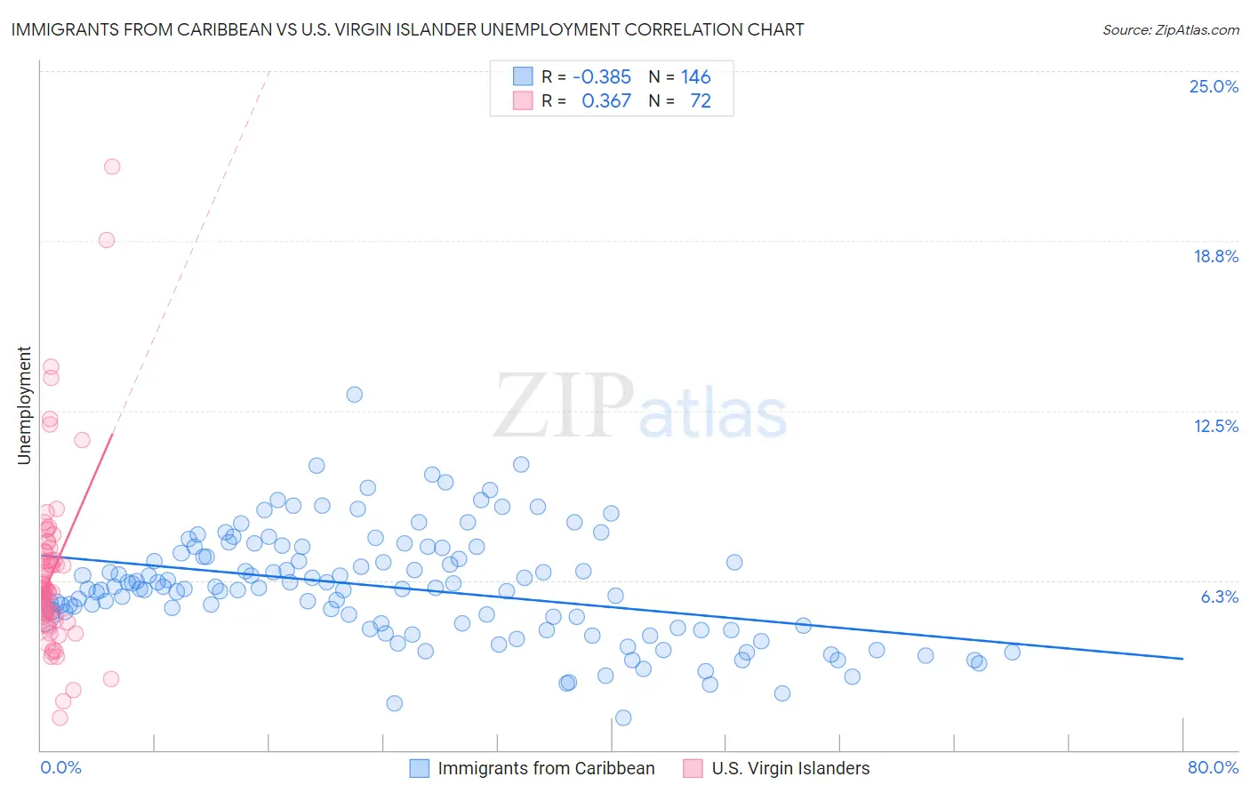 Immigrants from Caribbean vs U.S. Virgin Islander Unemployment