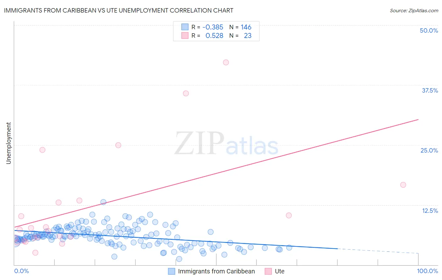 Immigrants from Caribbean vs Ute Unemployment
