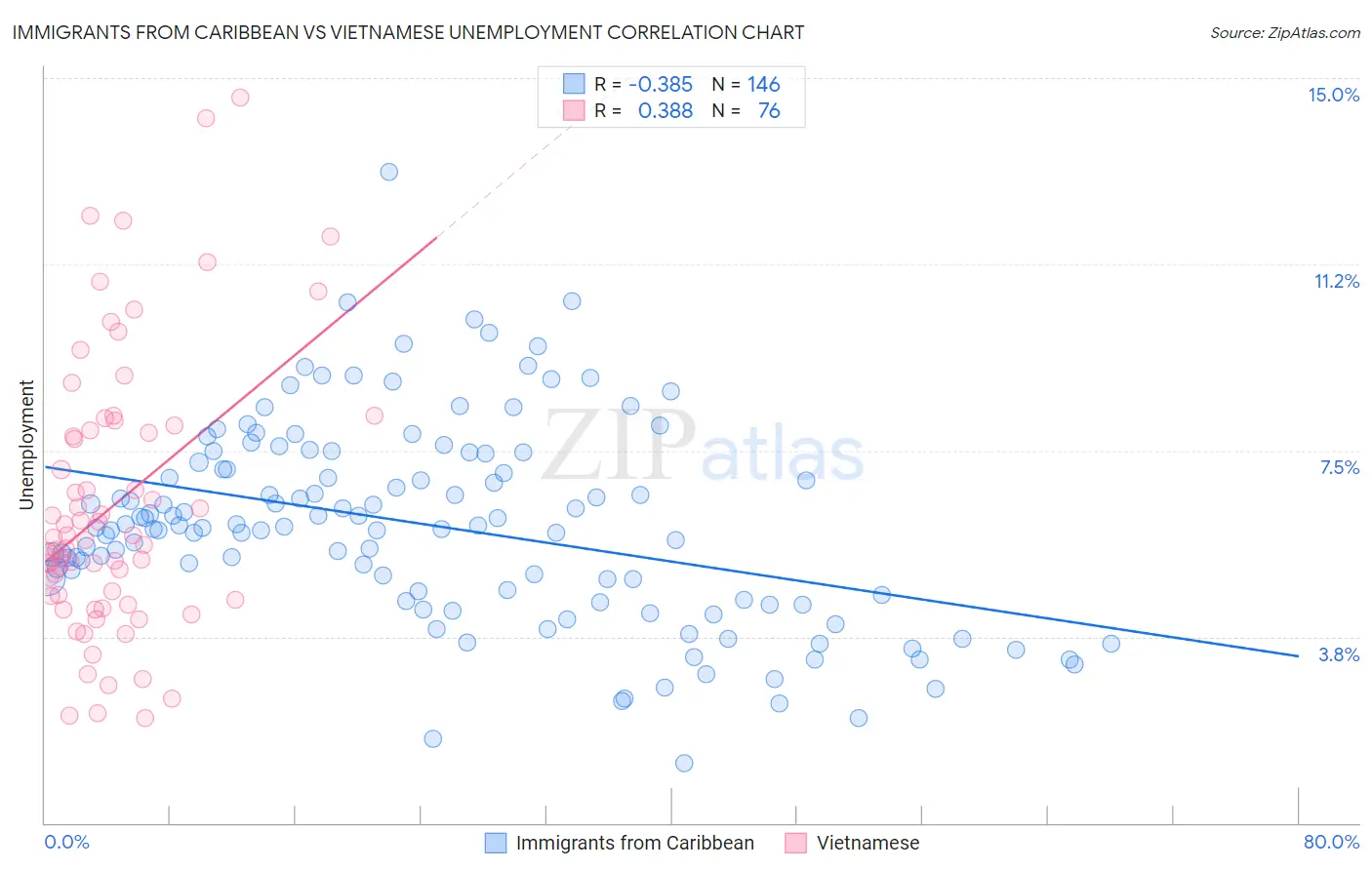 Immigrants from Caribbean vs Vietnamese Unemployment