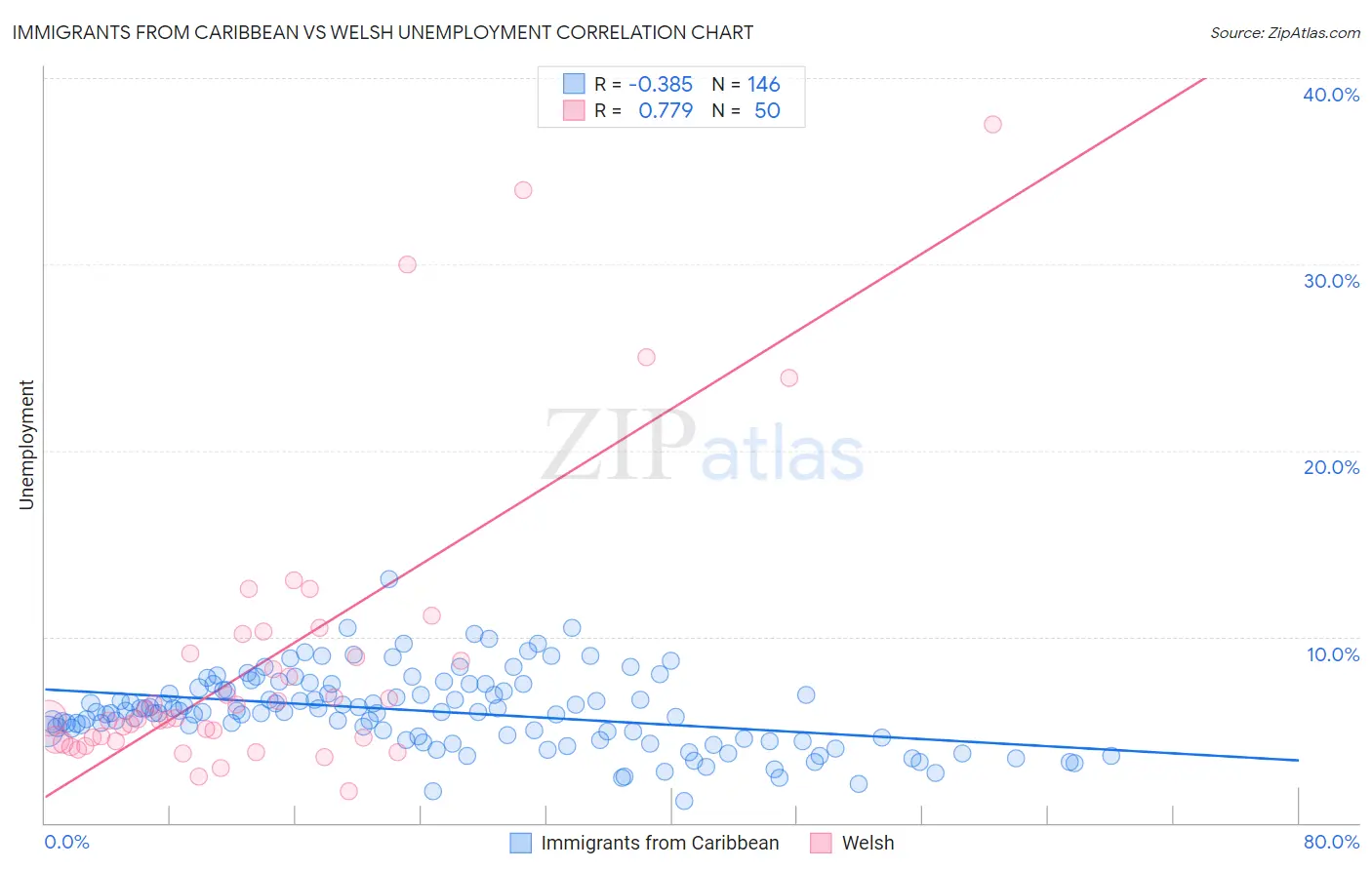 Immigrants from Caribbean vs Welsh Unemployment