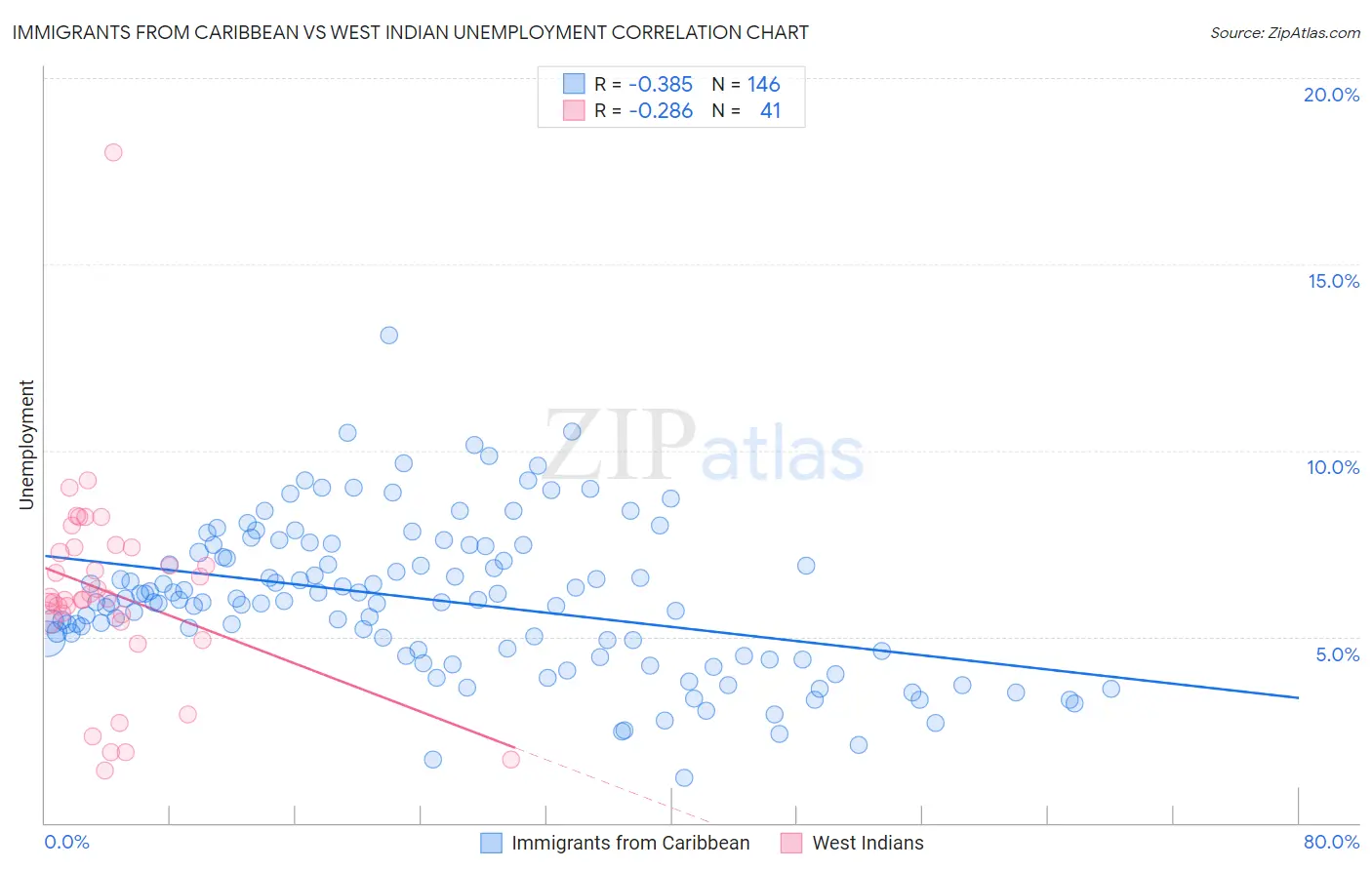 Immigrants from Caribbean vs West Indian Unemployment